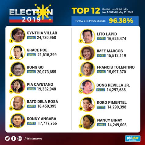 2019 elections philippines|Halalan 2019 Philippine Election Results .
